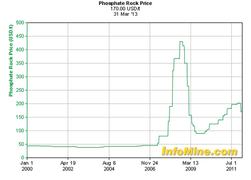 phosphate_price
