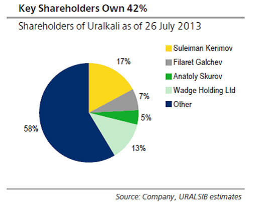 key_shareholders_uralkali